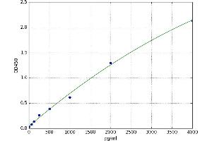Nuclear Receptor Co-Repressor 2 (NCOR2) ELISA Kit