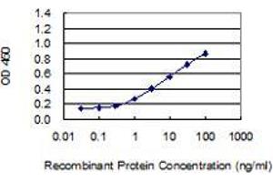 Detection limit for recombinant GST tagged SLC9A9 is 0.