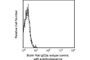 Flow Cytometry (FACS) image for Rat IgG2a isotype control (Biotin) (ABIN2688784) (Rat IgG2a isotype control (Biotin))