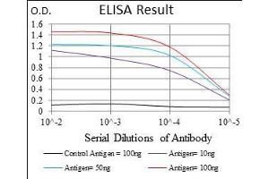 Black line: Control Antigen (100 ng), Purple line: Antigen(10 ng), Blue line: Antigen (50 ng), Red line: Antigen (100 ng),