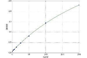 A typical standard curve (MMP13 Kit ELISA)