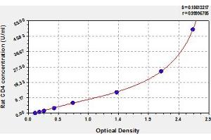 Typical Standard Curve (CD4 Kit ELISA)