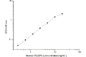 Typical standard curve (FOXP3 Kit ELISA)