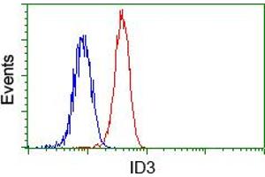 Flow cytometric analysis of Hela cells, using anti-ID3 antibody (ABIN2453162), (Red) compared to a nonspecific negative control antibody (TA50011) (Blue). (ID3 anticorps)