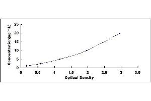 Typical standard curve (SLC6A2 Kit ELISA)