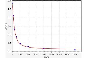 Typical standard curve (PGE2 Kit ELISA)