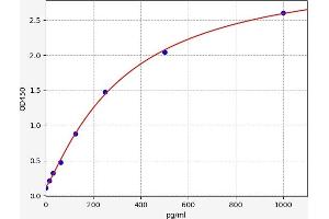 Typical standard curve (CCL27 Kit ELISA)