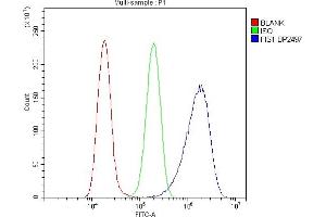 Flow Cytometry analysis of A549 cells using anti-FIS1 antibody (ABIN7598965). (Fission 1 anticorps  (AA 1-121))