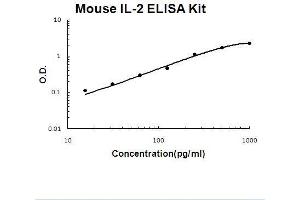 Mouse IL-2 PicoKine ELISA Kit standard curve (IL-2 Kit ELISA)