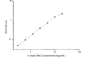 Typical standard curve (ODC1 Kit ELISA)