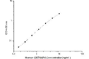Typical standard curve (CNTNAP4 Kit ELISA)