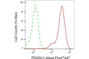 Flow cytometric analysis of PDXDC1 expression in HepG2 cells using PDXDC1 antibody (ABIN7800074), 1:2,000). (PDXDC1 anticorps)