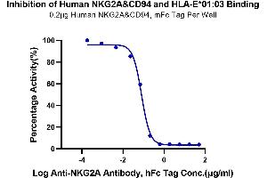 Serial dilutions of Anti-NKG2A Antibody were added into Biotinylated Human HLA-E*01:03 Complex Tetramer, His Tag : Human NKG2A&CD94, mFc Tag binding reactioins.