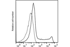 Detection of Perforin by flow cytometry in viable human peripheral blood mononuclear cells (PBMC).