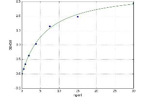 A typical standard curve (Nerve Growth Factor Kit ELISA)