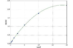 A typical standard curve (ZAP70 Kit ELISA)