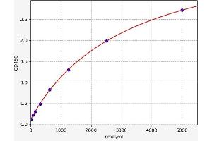 Typical standard curve (Glycosylated Serum Protein Kit ELISA)