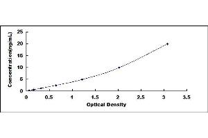 Typical standard curve (HADH Kit ELISA)