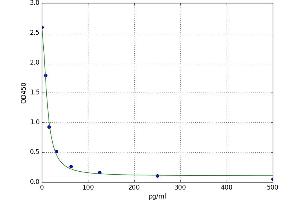 A typical standard curve