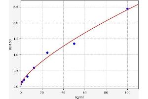 Typical standard curve (Cellular Fibronectin Kit ELISA)
