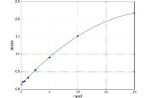 A typical standard curve (PTGS2 Kit ELISA)