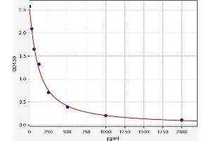 Typical standard curve (Glucocorticoid Receptor Kit ELISA)