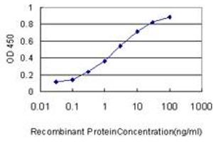 Detection limit for recombinant GST tagged QDPR is approximately 0.