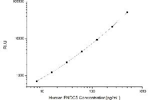 Typical standard curve (FNDC5 Kit CLIA)