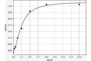 Typical standard curve (SSC5D Kit ELISA)