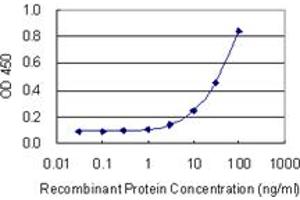 Detection limit for recombinant GST tagged DACT1 is 1 ng/ml as a capture antibody.