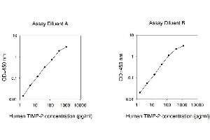 ELISA image for Metalloproteinase Inhibitor 2 (TIMP2) ELISA Kit (ABIN625100) (TIMP2 Kit ELISA)