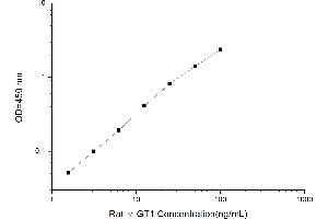 Typical standard curve (GGT1 Kit ELISA)