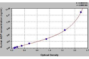 Typical Standard Curve (C3 Kit ELISA)