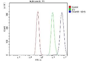 Flow Cytometry analysis of A431 cells using anti-SAMDH1 antibody (ABIN7601514).