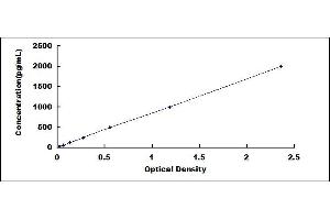 Typical standard curve (C4A Kit ELISA)