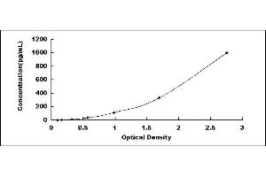 Typical standard curve (BNP Kit ELISA)
