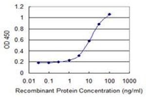 ELISA image for anti-Additional Sex Combs Like 1 (ASXL1) (AA 1-84) antibody (ABIN792966) (ASXL1 anticorps  (AA 1-84))