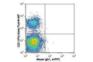 Flow Cytometry (FACS) image for anti-Integrin, alpha E (Antigen CD103, Human Mucosal Lymphocyte Antigen 1, alpha Polypeptide) (ITGAE) antibody (FITC) (ABIN2661457)
