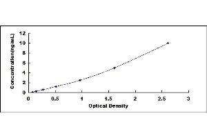 Typical standard curve (CFTR Kit ELISA)
