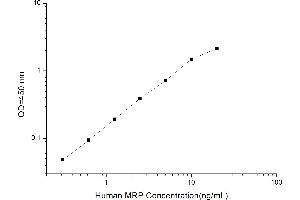 Typical standard curve