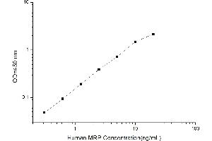 Typical standard curve (ABCC3 Kit ELISA)