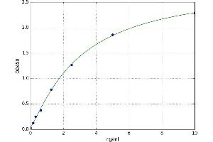 A typical standard curve