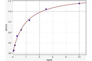 Typical standard curve