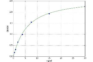 A typical standard curve