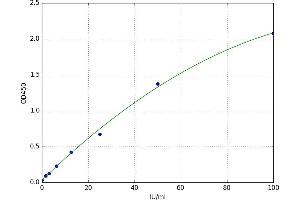A typical standard curve (HEXB Kit ELISA)