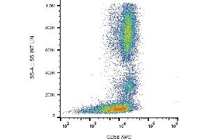 Flow cytometry analysis (surface staining) of human peripheral blood cells with anti-CD58 (MEM-63) APC. (CD58 anticorps  (APC))