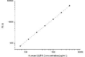 Typical standard curve (USP8 Kit CLIA)