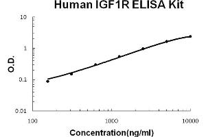 Human IGF1R Accusignal ELISA Kit Human IGF1R AccuSignal ELISA Kit standard curve. (IGF1R Kit ELISA)