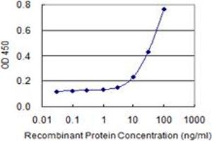 Detection limit for recombinant GST tagged MUC5AC is 0.