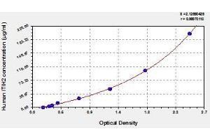 Typical standard curve (ITIH2 Kit ELISA)